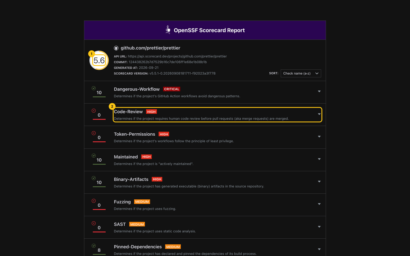 OpenSSF Scorecard for prettier/prettier: 5.6 out of 10, with Code-Review at 0 and Maintained at 10.