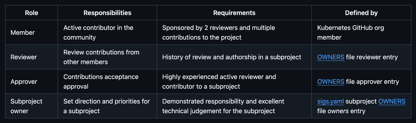 Kubernetes' contributor roles: member, reviewer, approver and subproject owner, with responsibilities, requirements and where each is defined.