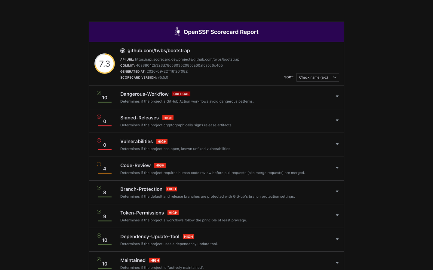 Bootstrap's OpenSSF Scorecard: 7.3 overall, with Signed-Releases and Vulnerabilities at 0, Code-Review at 4 and Branch-Protection at 8.